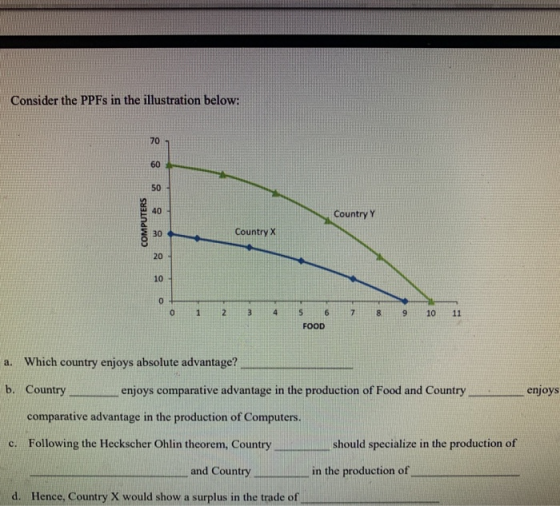 Consider the PPFs in the illustration below: Country Y COMPUTERS Country X 1 2 3 4 7 8 9 10 11 5 5 6 FOOD a. Which country en