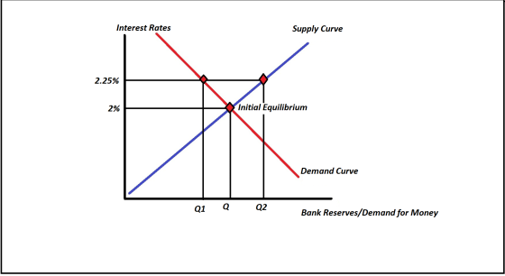 Interest Rates Supply Curve 2.25% 2% Initial Equilibrium Demand Curve Q1 Q Q2 Bank Reserves/Demand for Money