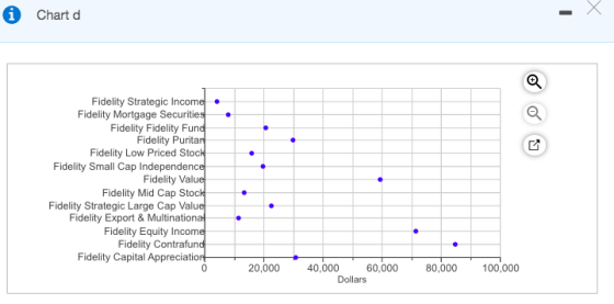 0 Chart d Fidelity Strategic Income Fidelity Mortgage Securities Fidelity Fidelity Fund Fidelity Puritar Fidelity Low Priced