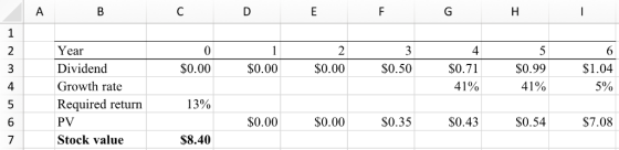 4 $0.71 41% Y ear Dividen<d Growth rate Required return PV Stock value $1.04 5% $0.00 13% S8.40 S0.99 41% $0.00 S0.00 S0.50 4
