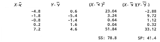 X-8 Y-ý (X- * 12 (X-XY-y.) -4.8 -1.8 -0.8 0.2 7.2 0.6 -5.4 -1.4 1.6 4.6 23.04 3.24 0.64 0.04 51.84 -2.88 9.72 1.12 0.32 33.12