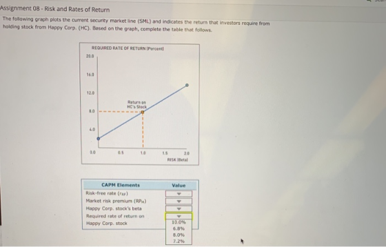 Assignment 08. Risk and Rates of Return The following graph plots the current security market line (SML) and indicates the re