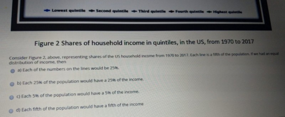 Lowest quintile Second quintile Third quintile Fourth quintile Highest quintla Figure 2 Shares of household income in quintil