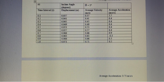 #3 Incline Angle (degrees) Time Interval) Displacement (m) Average Velocity Average Acceleration 0.1 0.2 0.3 0.4 0.37 0.41 0.45 049 0.53 0.57 0.66 0.63 0.66 3.7 0.4 0.4 0.4 0.4 0.041 0.045 0.049 0.053 0.6 0.4 0.8 0.9 0.066 0.063 0.066 0.9 0.3 0.3 0.071 Average Acceleration: 0.71 m/ss