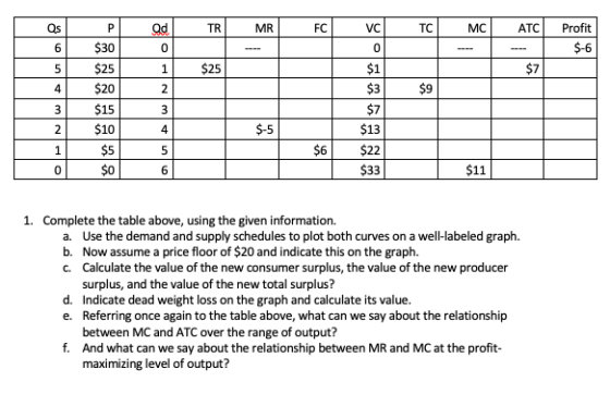 TR! MR FC vel TC MC ATC Profit S-6 $25 21 5 4 3 2 $25 $20 $153 $10 41 S33 Complete the table above, using the given informati