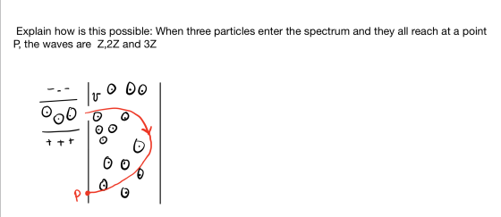 Explain how is this possible: When three particles enter the spectrum and they all reach at a point P, the waves are Z,2Z and