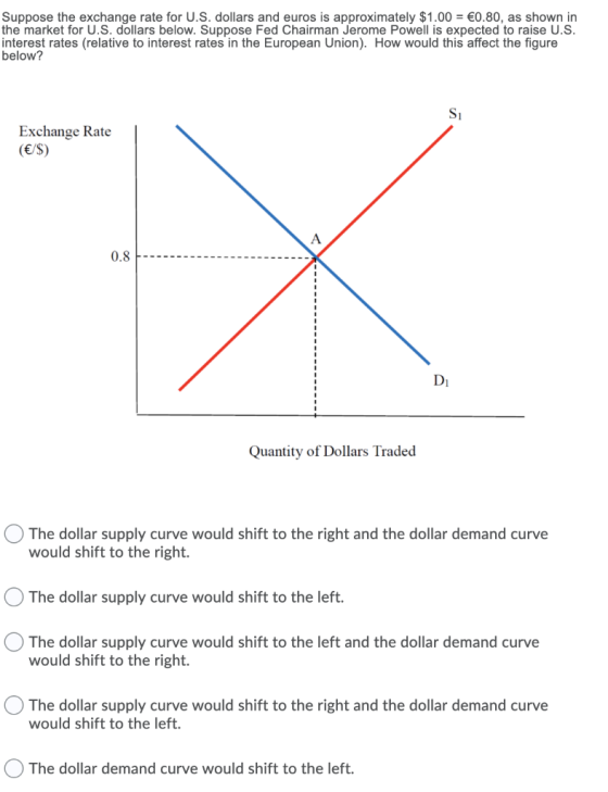Suppose the exchange rate for U.S. dollars and euros is approximately $1.00 = €0.80, as shown in the market for U.S. dollars