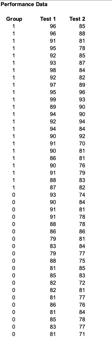 Performance Data Group 1 1 1 1 Test 2 85 88 81 78 85 87 84 82 89 96 93 90 90 94 84 Test 1 96 96 91 95 92 93 98 92 97 95 99 89