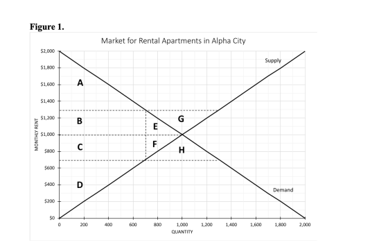 Figure 1. Market for Rental Apartments in Alpha City $2,000 Supply $1,800 $1,600+ $1,400 + $1,200 + MONTHLY RENT $1,0 +---- $
