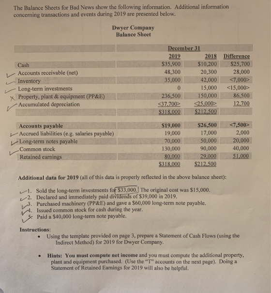 The Balance Sheets for Bad News show the following information. Additional information concerning transactions and events dur