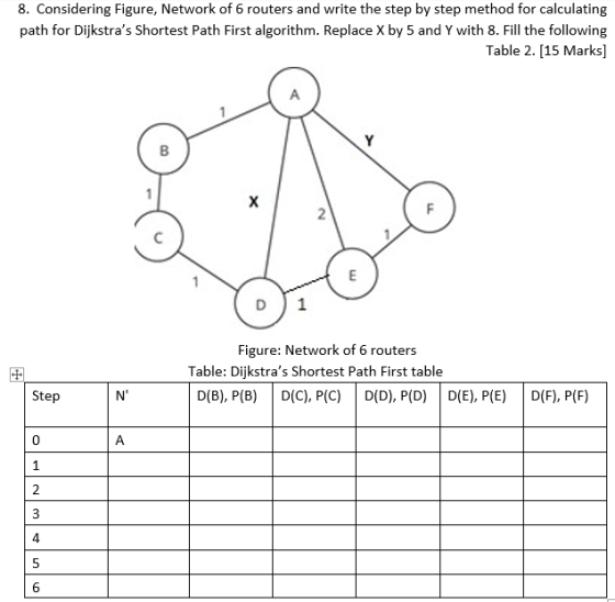 8. Considering Figure, Network of 6 routers and write the step by step method for calculating path for Dijkstras Shortest Pa