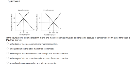 QUESTION 3 Macro Economists icro Economists 15 15 f 8 10T 3 40 50 60 Quartity Employed 100 110 Quantity Employed In the figure above, assume that both micro- and macroeconomists must be paid the same because of comparable worth laws. If the wage is $12, then there is a shortage of macroeconomists and microeconomists. an equilibrium in the labor market for economists. a shortage of macroeconomists and a surplus of microeconomists. a shortage of microeconomists and a surplus of macroeconomists. a surplus of macroeconomists and microeconomists.
