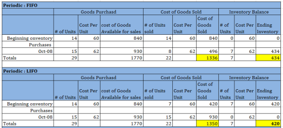 Periodic : FIFO Goods Purchasd Cost of Goods Sold Inventory Balance Cost of Cost Per cost of Goods # of Units Cost Per Goods