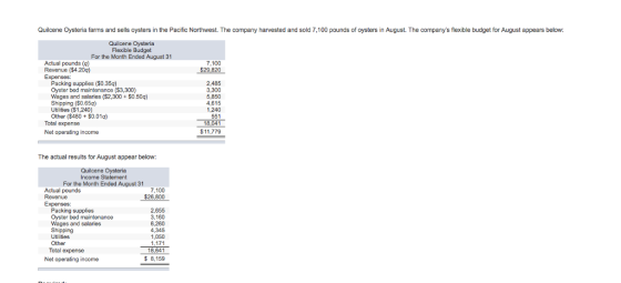 Quilcene Oysteria farms and sells oysters in the Pacific Northwest. The company harvested and sold 7,100 pounds of oysters in August. The companys flexible budget for August appears below: Flexible Budget For the Month Ended August 31 Actual pounds (a) Revenue ($4.20q) $29,820 Packing supplies (S0.35q) Oyster bed maintenance ($3,300) Wages and salaries ($2,300 $0.50q) Shipping ($0.65q) Utilities (S1,240) Other ($480+ $0.01q) 2.485 3,300 5,850 4,615 551 Total expense Net operating income $11,779 The actual results for August appear below: Quilcene Oysteria Income Statement For the Month Ended August 31 Actual pounds Revenue 7.100 $26,800 Packing supplies Oyster bed maintenance Wages and salaries Shipping Utilities 2.655 3.160 6,260 4,345 1,050 Total expense 18,641 8,159 Net operating income