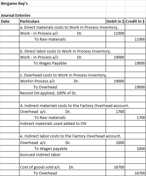 Bergamo Bays Journal Enteries Date Debit in $ Credit in $ Particulars a. Direct materials costs to Work in Process Invento W