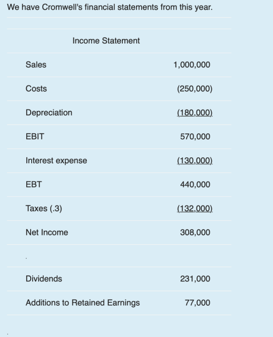 We have Cromwells financial statements from this year. Income Statement Sales 1,000,000 (250,000) (180,000) 570,000 (130,000) 440,000 (132,000) 308,000 Costs Depreciation EBIT Interest expense EBT Taxes (.3) Net Income Dividends 231,000 Additions to Retained Earnings 77,000