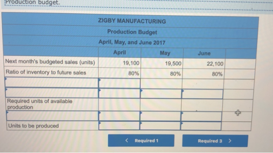 Production budget. ZIGBY MANUFACTURING Production Budget April, May, and June 2017 April May June Next months budgeted sales