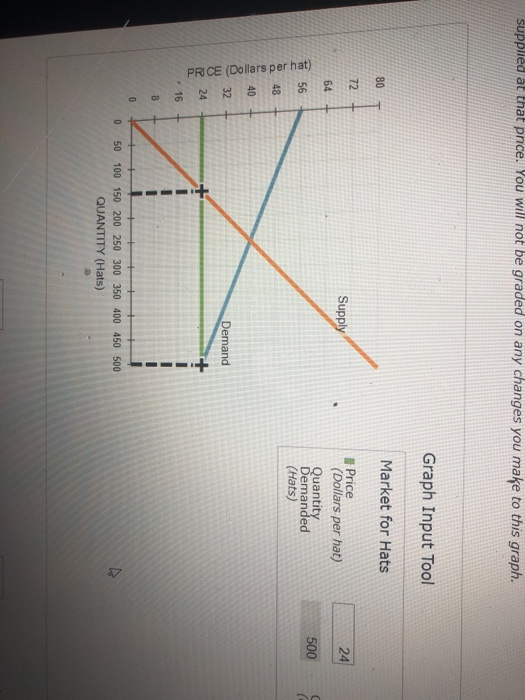 supplied at that price. You will not be graded on any changes you make to this graph. Graph Input Tool 80T Market for Hats Price (Dollars per hat) Supp 24 uantit emanded 500C 56 (Hats) O 48 40 32 e 24 16 Demand 0 50 100 150 200 250 300 350 400 450 500 QUANTITY (Hats)