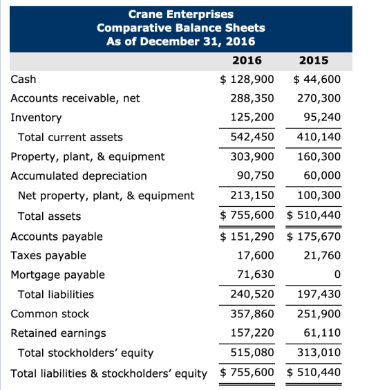 Crane Enterprises Comparative Balance Sheets As of December 31, 2016 2016 2015 Cash $ 128,900 $ 44,600 Accounts receivable, n