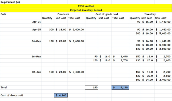 Requirement (A) FIFO Method Perpetual inventory Record Purchases Cost of goods sold unit cost Total cost Quantity unit cost T