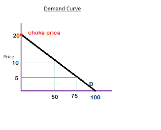 Demand Curve choke price 20 Price 10 5 Ip 50 75 100