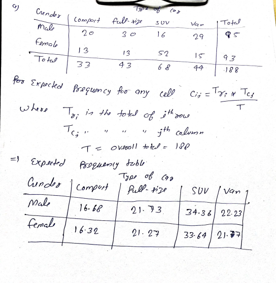 for Expected frequency for any cell G) Crender Type of car compact full-size SUV Van Total male female 20 30 16 29 1 3 13 52