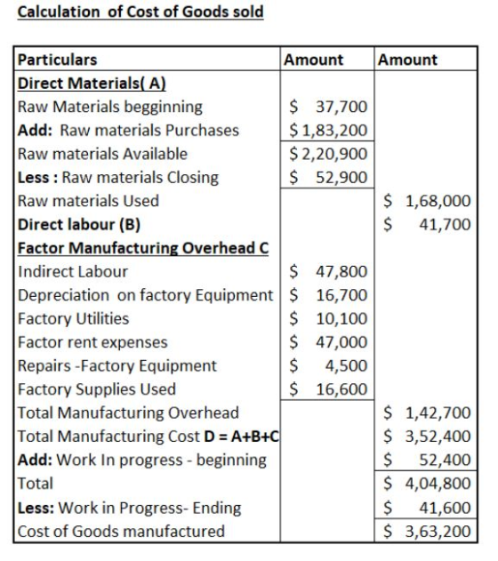 Calculation of Cost of Goods sold Particulars Direct Materials( A Raw Materials begginning Add: Raw materials Purchases Raw m