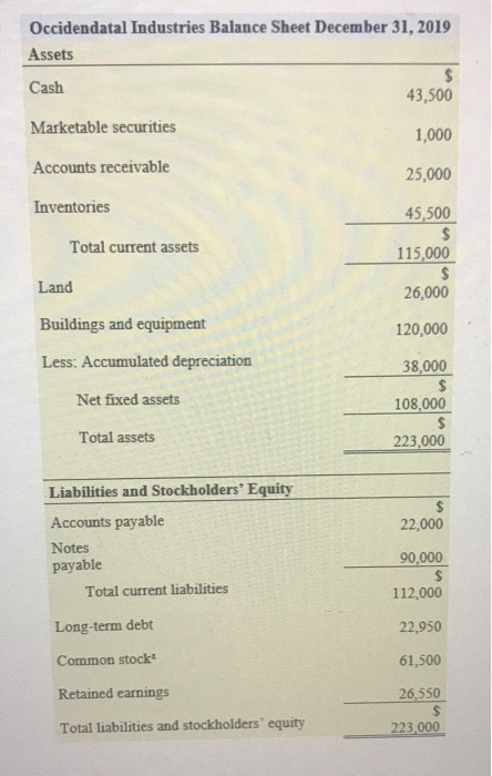 Occidendatal Industries Balance Sheet December 31, 2019 Assets Cash 43,500 Marketable securities 1,000 Accounts receivable 25
