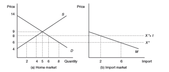 Price Price 14 X+ t 6 4 2 4 5 6 8 Quantity 2 6 Import (a) Home market (b) Import market