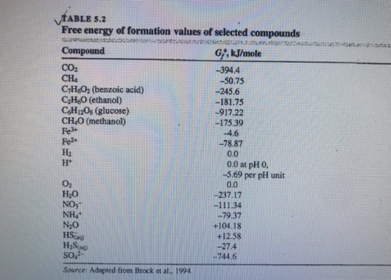 as TABLE 5.2 Free energy of formation values of selected compounds 2. L Compound G, kJ/mole -394.4 CHA -50.75 C-H2O2 (benzoi