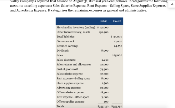 Valley Company s adjusted trial balance on August 31, its fiscal year-end, follows. It categorizes the following accounts as