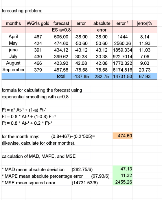 forecasting problem: lerror]% months WG1s gold forecast error ES a=0.8. April 467 505.00 -38.00 May 424 474.60 -50.60 june 39