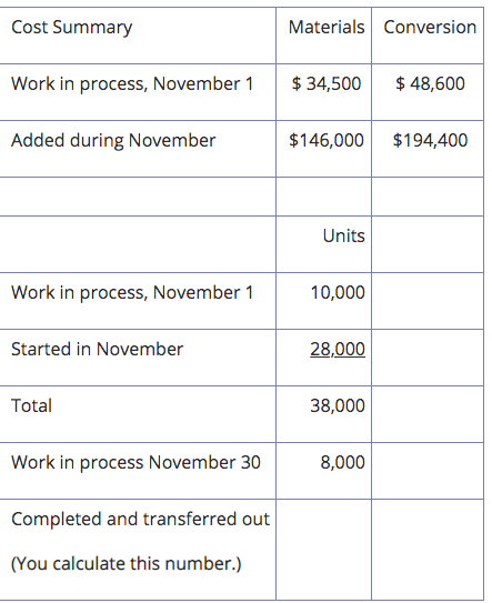 Cost Summary Materials Conversion Work in process, November 1 $ 34,500 $ 48,600 Added during November $146,000 $194,400 Units