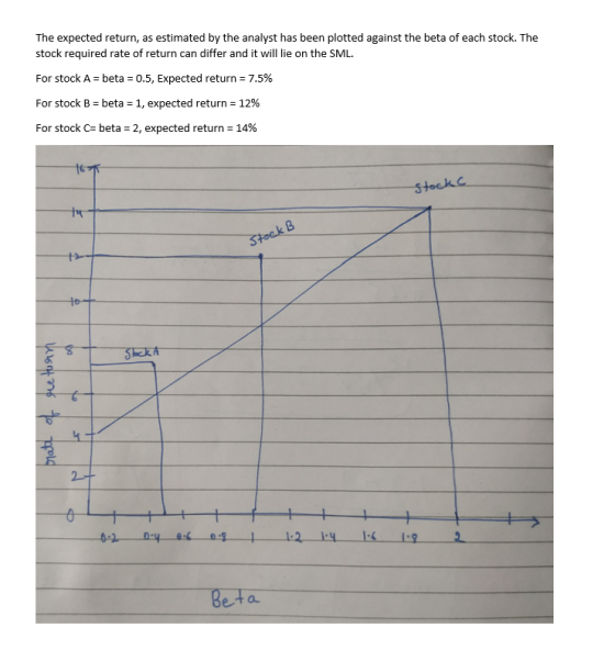 The expected return, as estimated by the analyst has been plotted against the beta of each stock. The stock required rate of