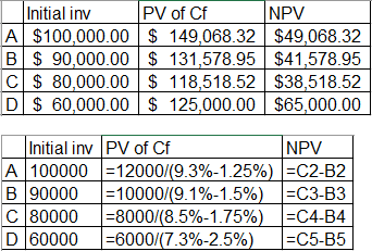 Initial inv A $100,000.00 B $ 90,000.00 C $ 80,000.00 D $ 60,000.00 PV of Cf NPV $ 149,068.32 $49,068.32 $ 131,578.95 $41,578