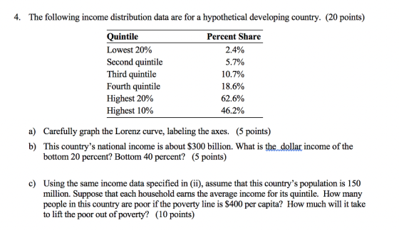 4. The following income distribution data are for a hypothetical developing country. (20 points) Ọuintile Lowest 20% Second quintile Third Fourth quintile Highest 20% Highest 10% Percent Share 2.4% 5.7% 10.7% 18.6% 62.6% 46.2% quintile a) Carefully graph the Lorenz curve, labeling the axes. (5 points) b) This countrys national income is about $300 billion. What is the dollar income of the bottom 20 percent? Bottom 40 percent? (5 points) c) Using the same income data specified in (ii), assume that this countrys population is 150 million. Suppose that each household earns the average income for its quintile. How many people in this country are poor if the poverty line is S400 per capita? How much will it take to lift the poor out of poverty? (10 points)