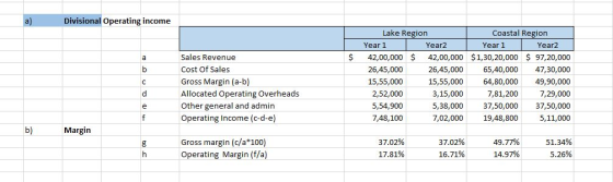 a) Divisional Operating income $ OOOOO Sales Revenue Cost Of Sales Gross Margin (a-b) Allocated Operating Overheads Other gen