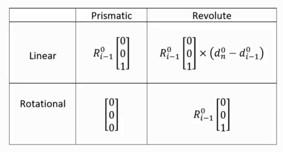 Prismatic Revolute Linear x (du - d Rotational Ri-1