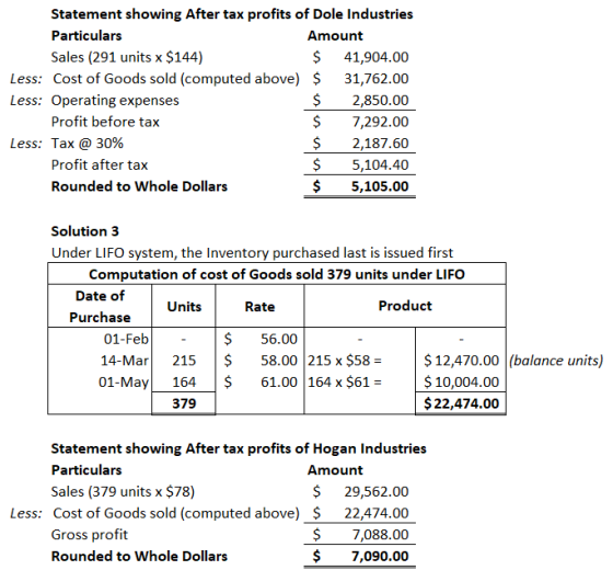 Statement showing After tax profits of Dole Industries Particulars Amount Sales (291 units x $144) $ 41,904.00 Less: Cost of