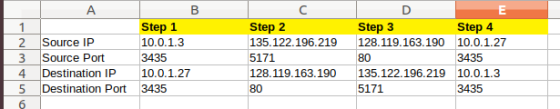 Step 4 3435 3435 Step 1 10.0.1.3 Step 2 135.122.196.219 128.119.163.190 10.0.1.27 5171 128.119.163.190 135.122.196.219 10.0.1.3 80 Step 3 2 Source IP 3 Source Port 3435 4 Destination IP 10.0.1.27 5 Destination Port 3435 80 5171