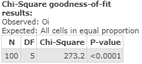 Chi-Square goodness-of-fit results: Observed: Oi Expected: All cells in equal proportion N DF Chi-Square P-value 100 5 273.2