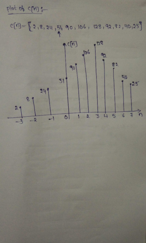 plot of cano [0-१२,४, २५, 5, १०, 166 , 128, १२, ११, ५०,25] 106 40 २५.31 2012345617