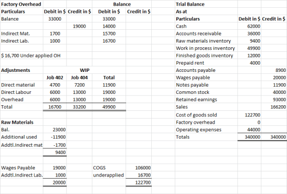 Factory Overhead Particulars Balance Balance Trial Balance As at Particulars Cash Accounts receivable Raw materials inventory