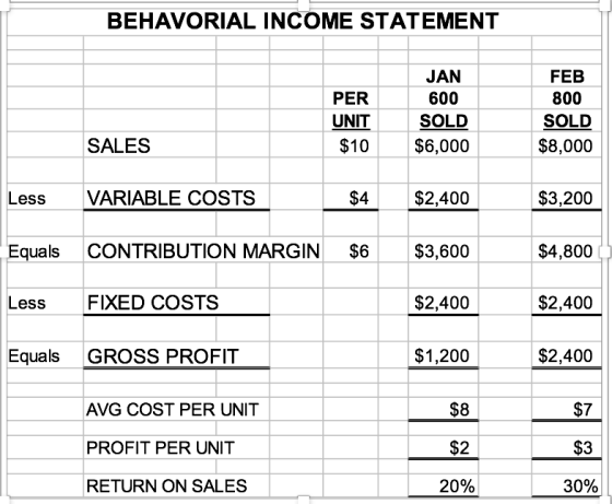 BEHAVORIAL INCOME STATEMENT JAN FEB PER 600 800 UNIT SOLD SOLD SALES $10 $6,000 $8,000 VARIABLE COSTS $4 $2,400 $3,200 Less C