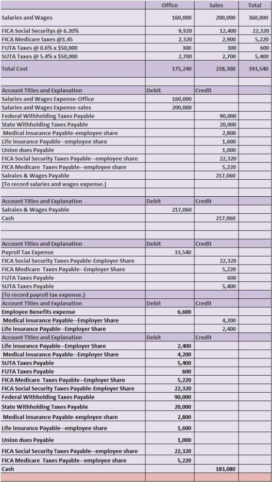 Office Sales Total Salaries and Wages 160,000 200,000 360,000 12,400 22,320 FICA Social Securitys @ 6.20% FICA Medicare taxes @1.45 FUTA Taxes @ 0.6% x $50,000 SUTA Taxes @ 5.4% x $50,000 Total Cost 9,920 300 300 600 700 175,240 218,300393,540 Debit Account Titles and Explanation Salaries and Wages Expense-Office Salaries and Wages Expense-sales Federal Withholding Taxes Payable State Withholding Taxes Payabl Medical insurance Payable-employee share Life insurance Payable--employee share Union dues Payable FICA Social Security Taxes Payable-employee share FICA Salraies & Wages Payable (To record salaries and wages expense.) Credit 160,000 200,000 90,000 20,000 1,000 22,320 Medicare Taxes Payable-employee share 217,060 Credit Account Titles and Explanation Salraies & Wages Payable Cash Debit 217,060 217,060 Account Titles and Explanation Payroll Tax Expense FICA Social Security Taxes Payable-Employer Share FICA Medicare Taxes Payable-Employer Share FUTA Taxes Payable SUTA Taxes Payable Debit Credit 33,540 22,320 5,220 600 oll tax ex Account Titles and Explanation Employee Benefits expense Medical insurance Payable- Employer Share Life insurance Payable--Employer Share Account Titles and Explanation Life insurance Payable--Employer Share Medical insurance Payable--Employer Share SUTA Taxes Payable FUTA Taxes Payable FICA Medicare Taxes Payable--Employer Share FICA Social Security Taxes Payable-Employer Share Federal Withholding Taxes Payable State Withholding Taxes Payable Medical insurance Payable-emplovee share Debit 6,600 400 Debit Credit 2,400 4,200 600 5,220 22,320 90,000 20,000 2,800 1,600 Life insurance Payable--employee share Union dues Payable FICA Social Security Taxes Payable-employee share FICA Medicare Taxes Payable--employee share Cash 22,320 5,220 183,080