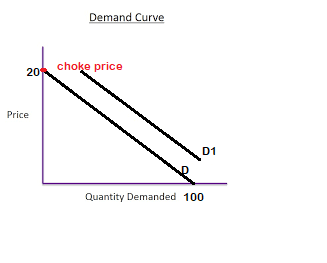 Demand Curve choke price 20 D1 Ip Quantity Demanded 100