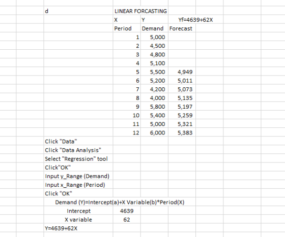 LINEAR FORCASTING Yf=4639+62x Period Demand Forecast 1 5,000 2 4,500 3 4,800 5,100 5 5,500 4,949 6 5,200 5,011 7 4,200 5,073