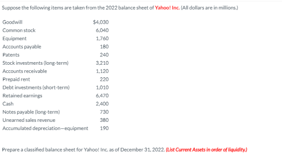 Suppose the following items are taken from the 2022 balance sheet of Yahoo! Inc. (All dollars are in millions.) Goodwill Comm