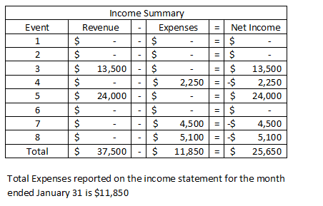 Event 11 1 - - ! N uw Income Summary Revenue Expenses Net Income $ $ $ $ $ $ $ 13,500 $ $ 13,500 $ $ 2,250 = $ 2,250 $ 24,000
