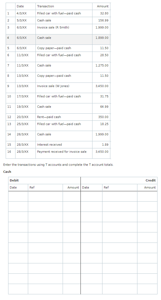 Transaction Filled car with fuel-paid cash Cash sale Invoice sale (R Smith) Date 1 4/3/XX 25/3/XX 3 6/3/XX Amount 32.80 156.99 1.999.00 4 6/3/XX Cash sale 1,899.00 Copy paper-paid cash 5 6/3/XX 6 11/3/XX Filled car with fuel-paid caslh 7 11/3/XX Cash sale 8 13/3xX 11.50 28.50 1.275.00 Copy paper-paid cash 11.50 9 13/3/XX Invoice sale (W Jones) 3.450.00 10 17/3/XXFilled car with fuel-paid cash 31.75 11 19/3/XXCash sale 64.99 12 20/3/XXRent-paid cash 350.00 13 25/3/XXFilled car with fuel-paid caslh 18.25 14 26/3IXX Cash sale 1,999.00 15 28/3/xX Interest received 1.89 16 28/3IxX Payment received for invoice sale 3.450.00 Enter the transactions using T accounts and complete the T account totals. Cash Debit Credit Date Ref Amount Date Ref Amount